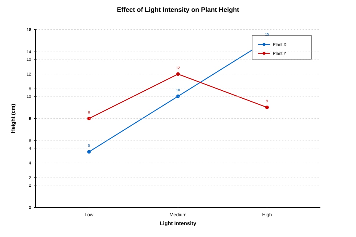 Graph for Q24 (P6 Science)