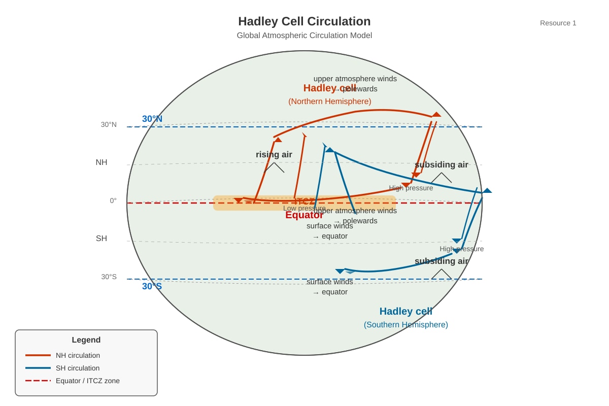 Diagram for Q4 (ALEVEL Geography H2)