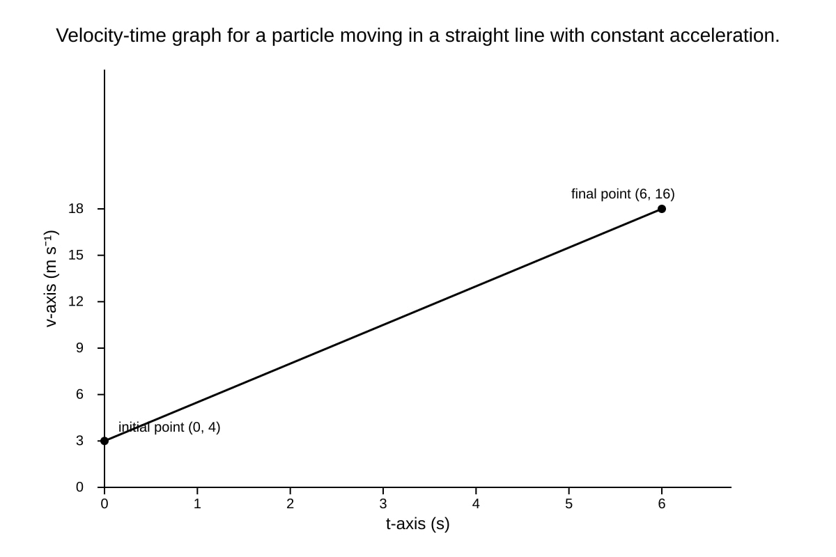 Graph for Q10 (ALEVEL Physics H2)