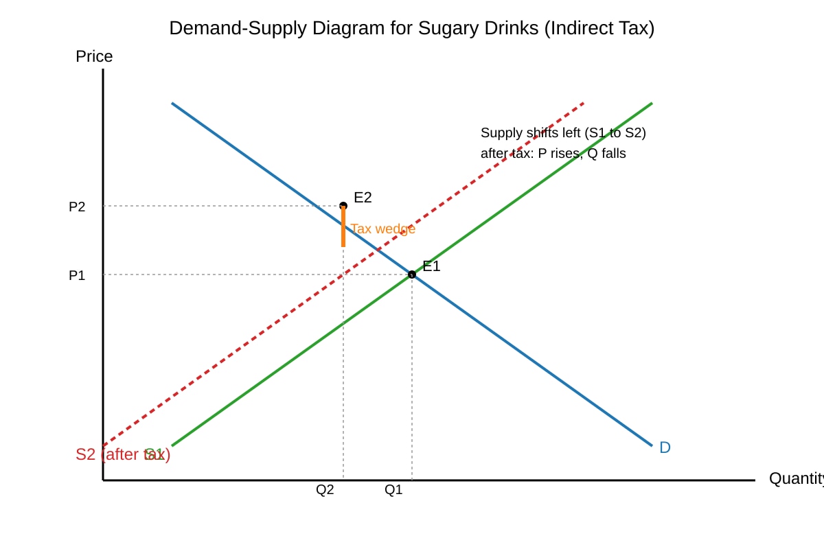 Diagram for Q11 (ALEVEL Economics H2)