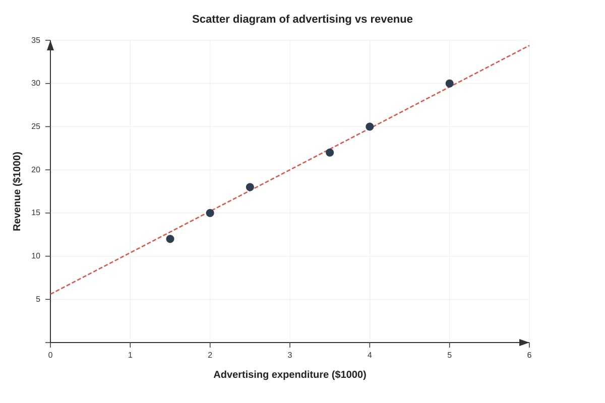 Graph for Q12 (ALEVEL Maths H1)