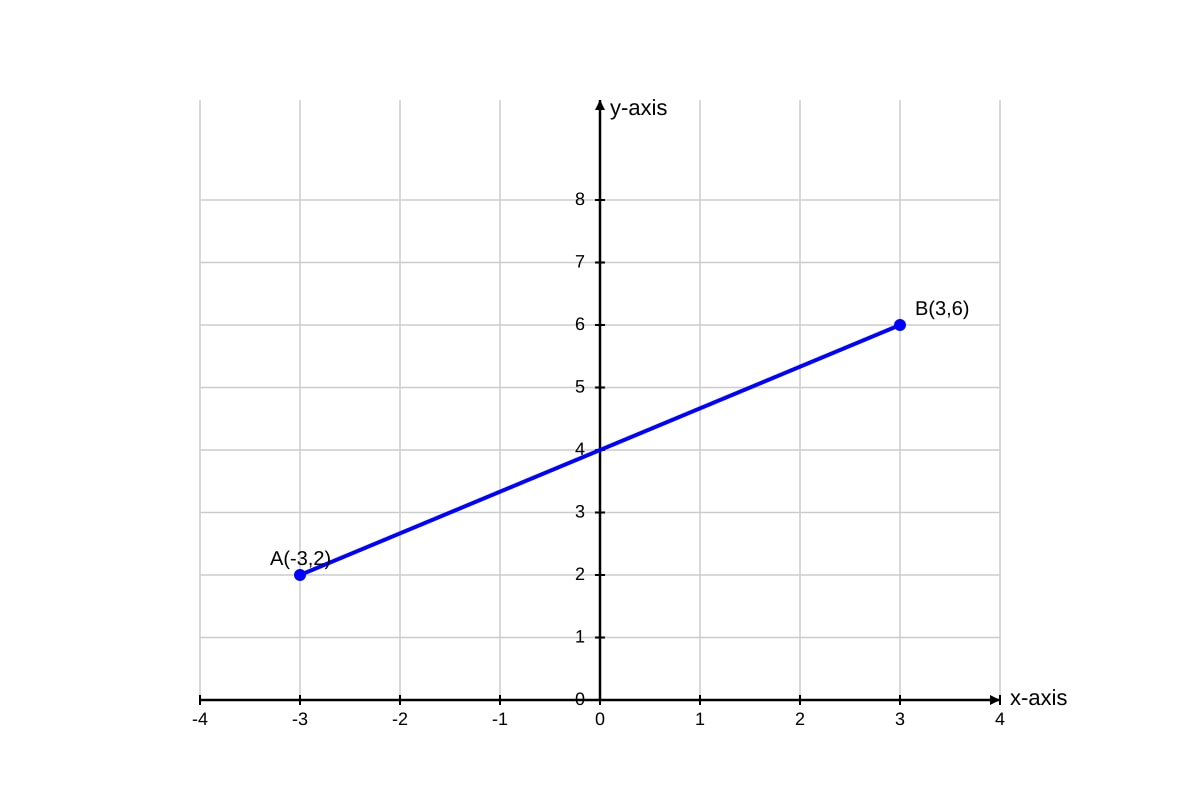Graph for Q14 (SEC4 Emaths)