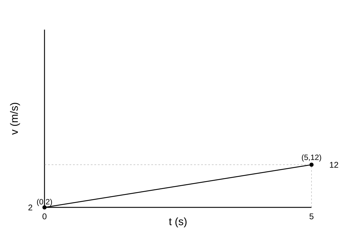 Graph for Q10 (ALEVEL Physics H2)