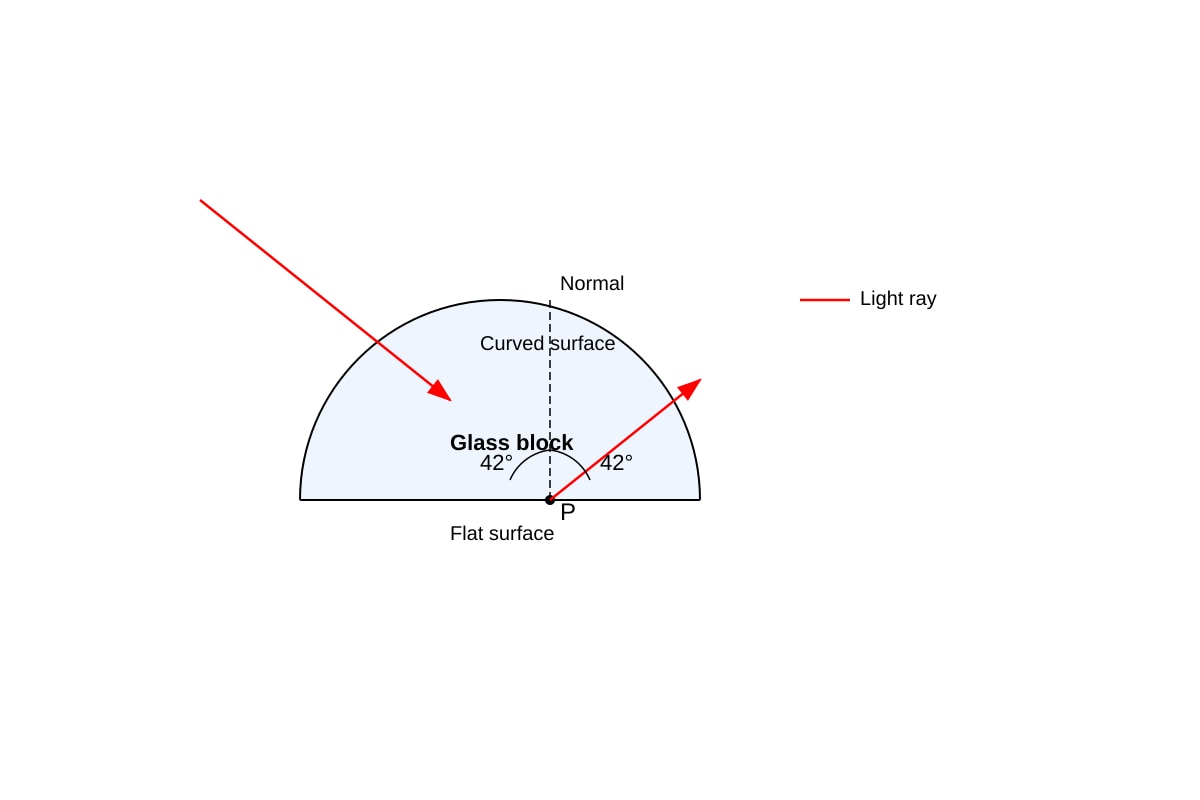 Diagram for placeholder 1 (SEC4 Combined Sci Phy)