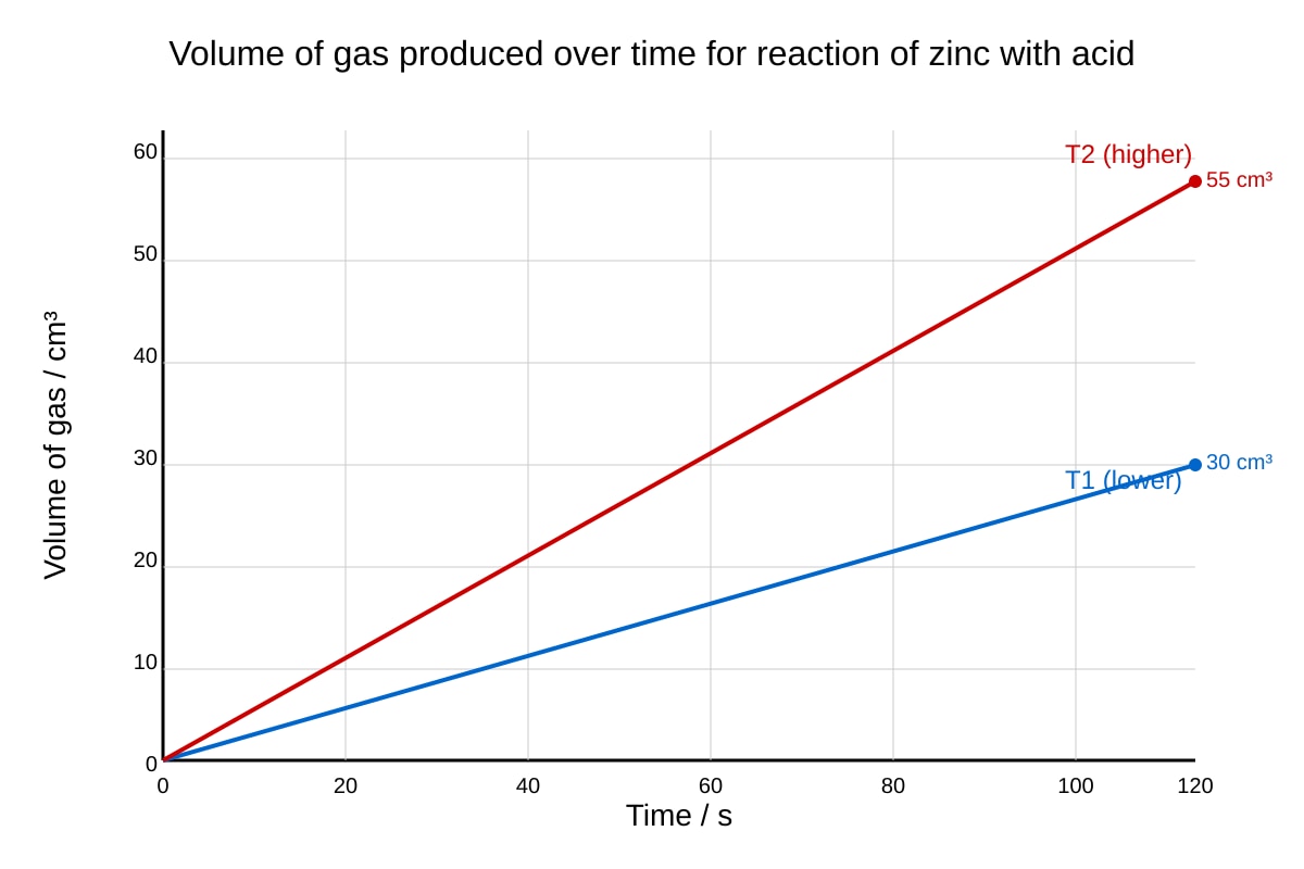 Graph for Q15 (SEC4 Combined Sci Chem)