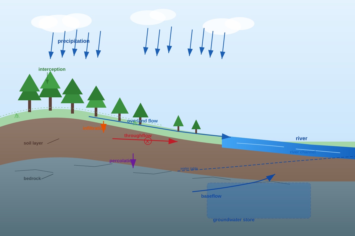 Diagram for Q11 (ALEVEL Geography H2)