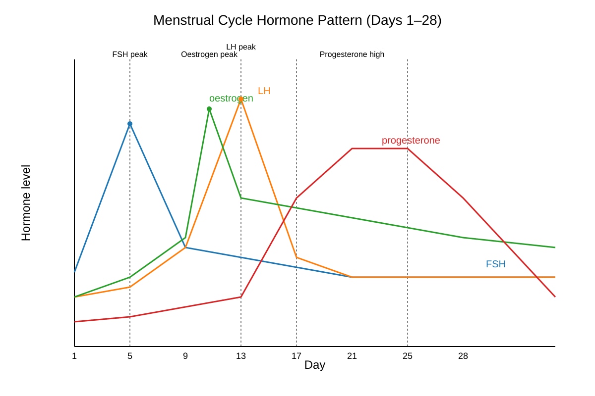 Graph for Q17 (SEC4 Combined Sci Bio)