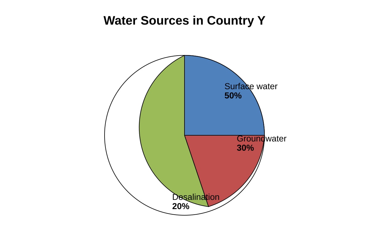 Chart for Q14 (SEC2 Geography)
