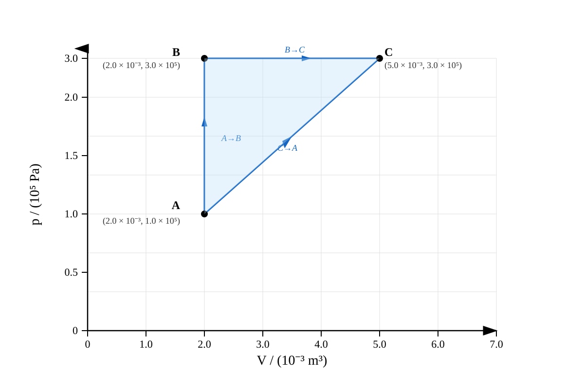 Graph for Q13 (ALEVEL Physics H2)