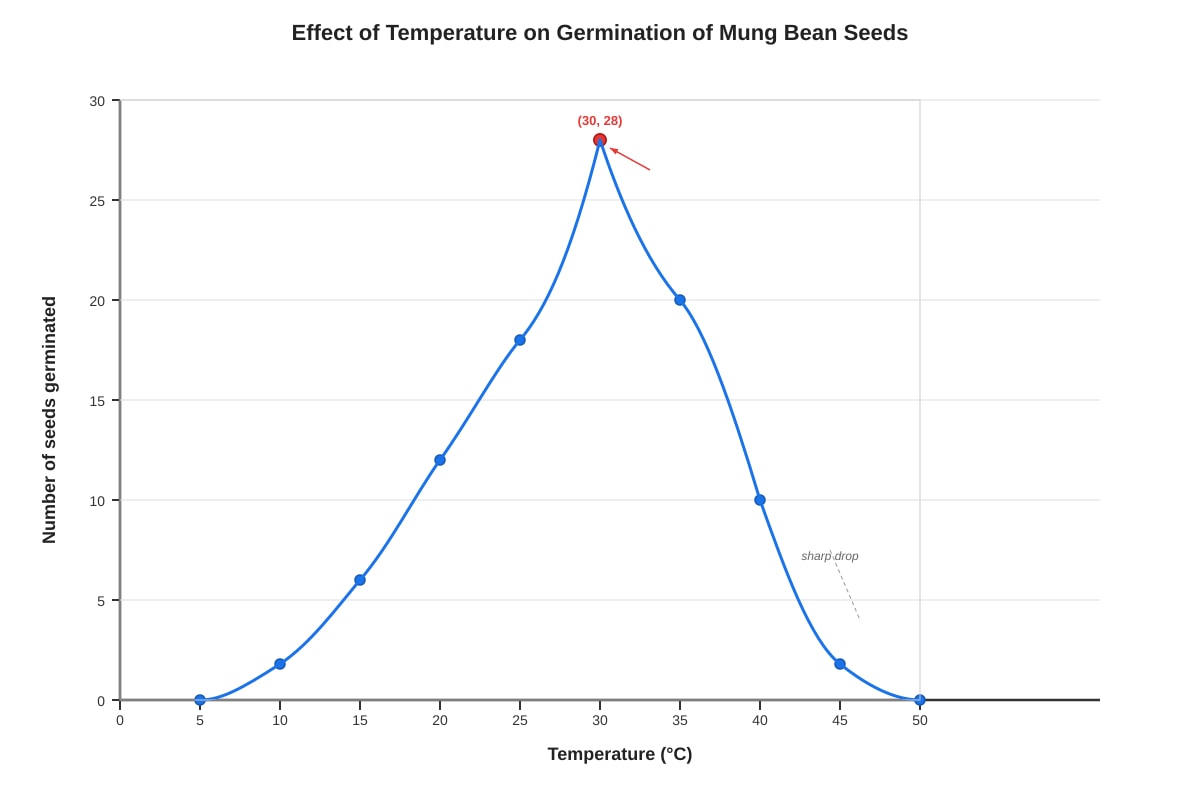 Graph for Q28 (P5 Science)