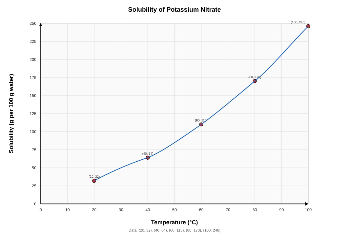 Graph for Q16 (SEC1 Science)