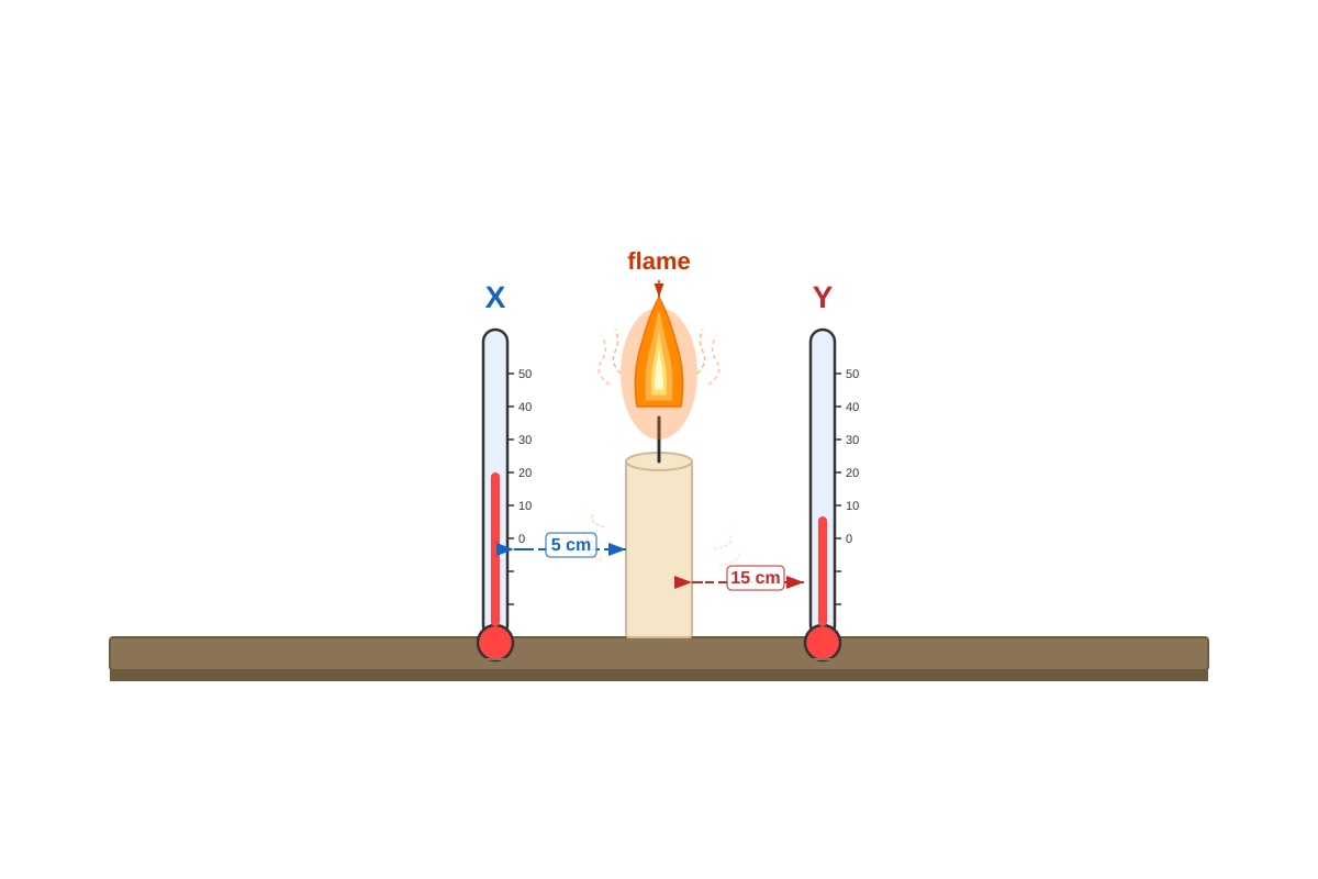 Diagram for Q7 (P5 Science)