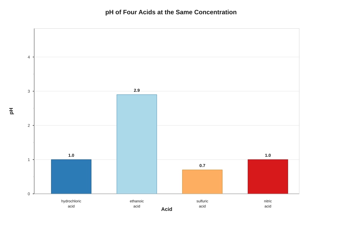 Chart for Q20 (SEC3 Chemistry)