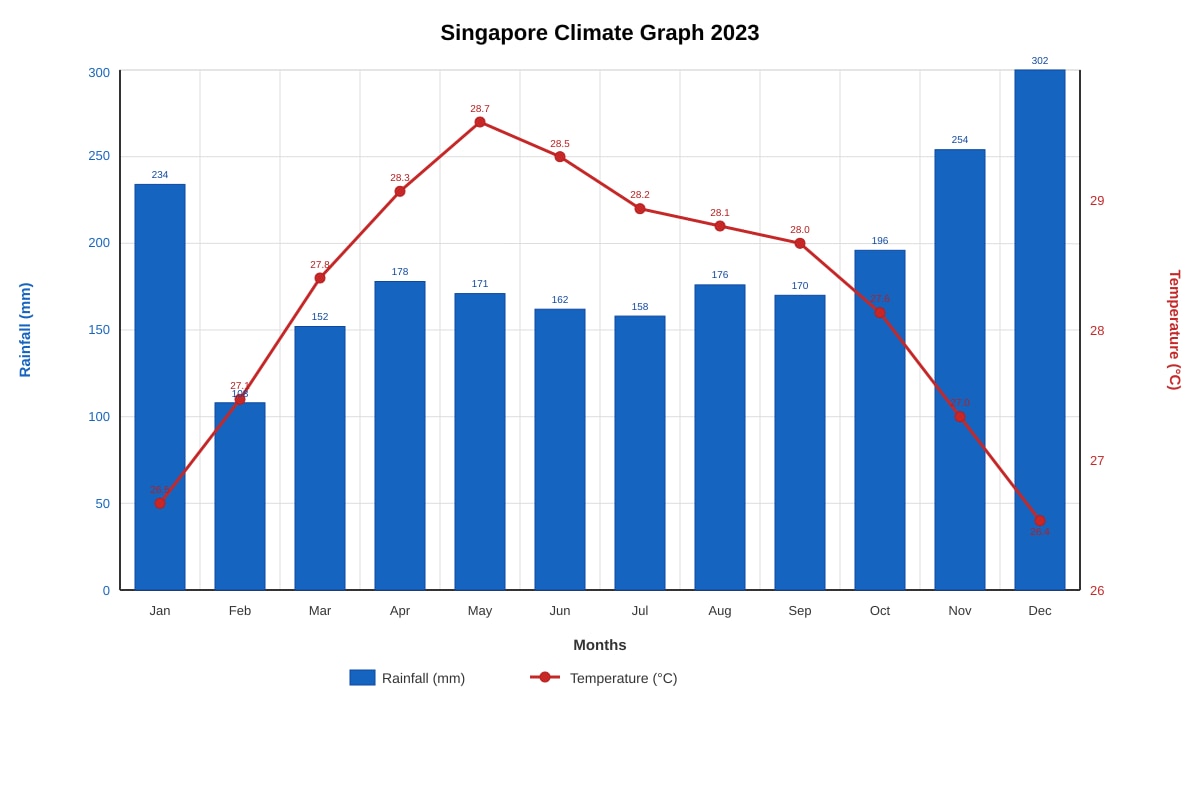 Graph for Q5 (SEC2 Geography)