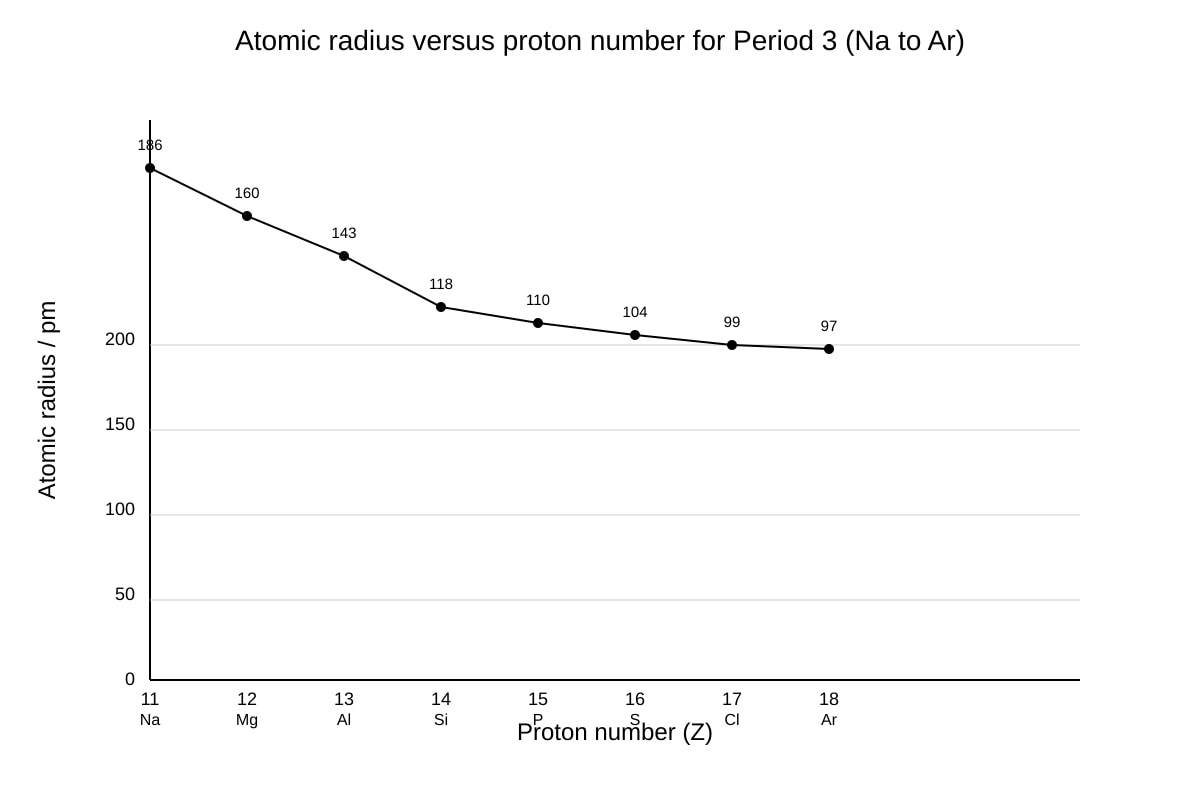 Graph for Q8 (ALEVEL Chemistry H2)
