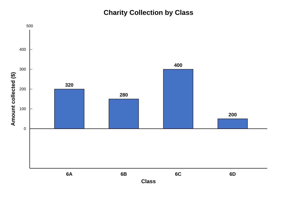 Bar Graph for Q10 (P6 Maths)
