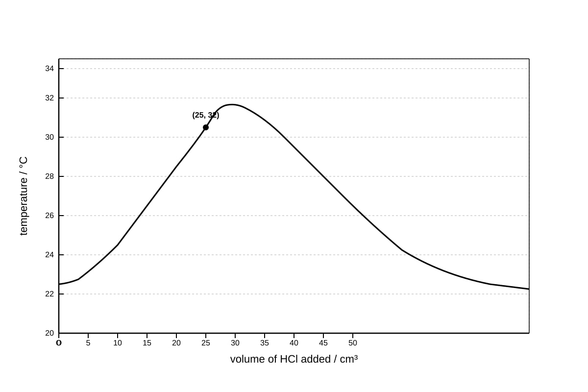 Graph for Q9 (SEC3 Chemistry)