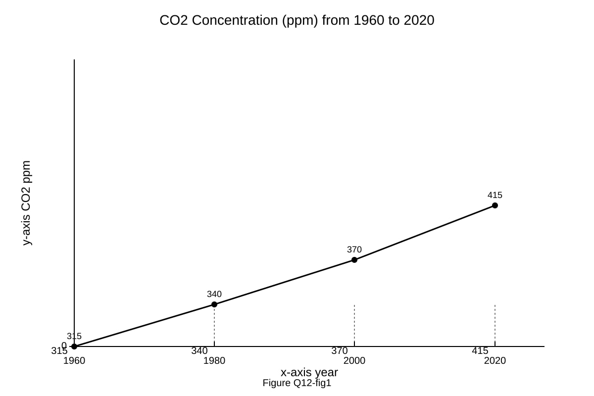 Graph for Q12 (SEC4 Geography)