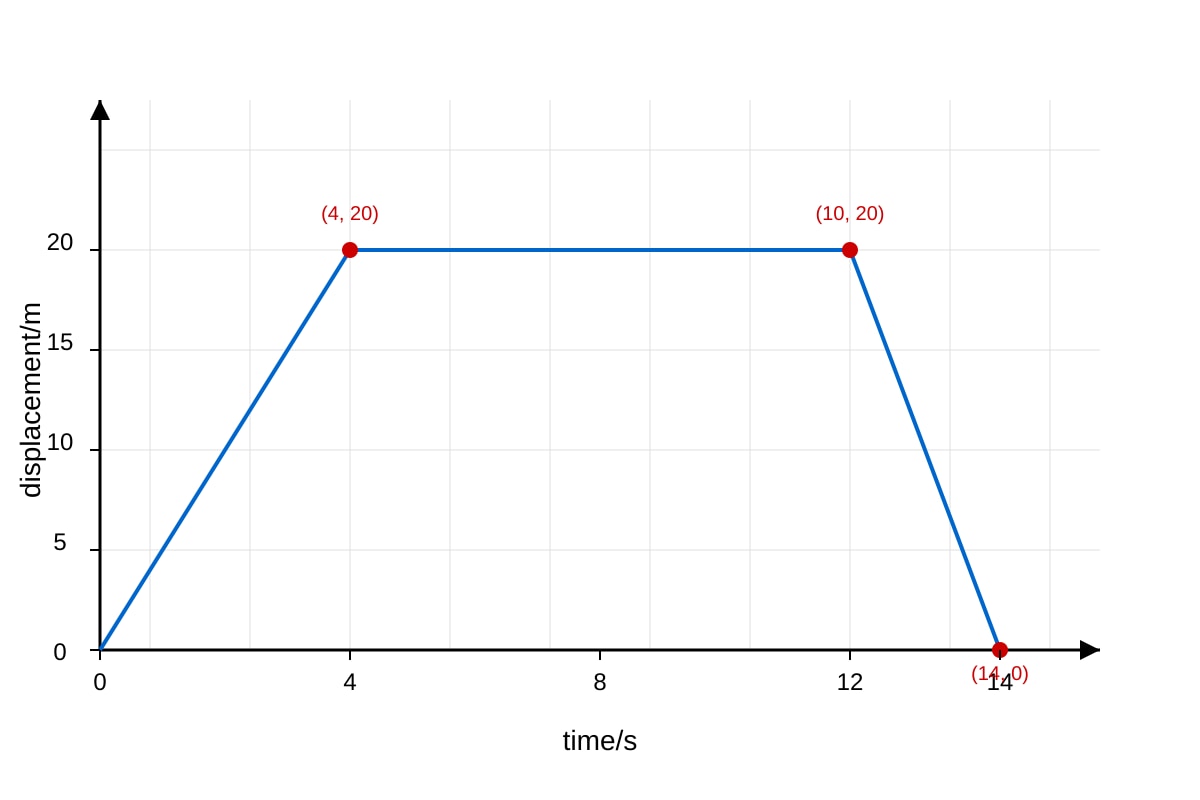Graph for Q1 (SEC3 Physics)