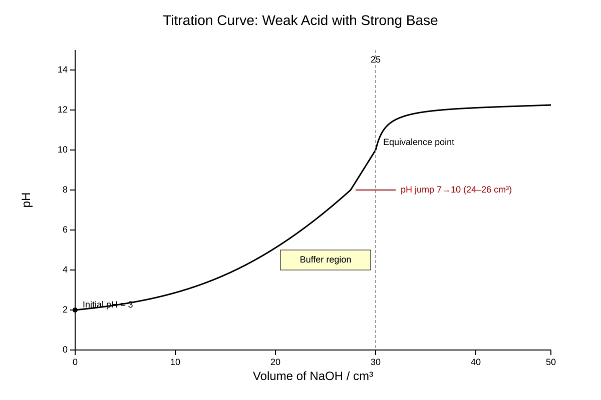 Graph for Q16 (ALEVEL Chemistry H1)