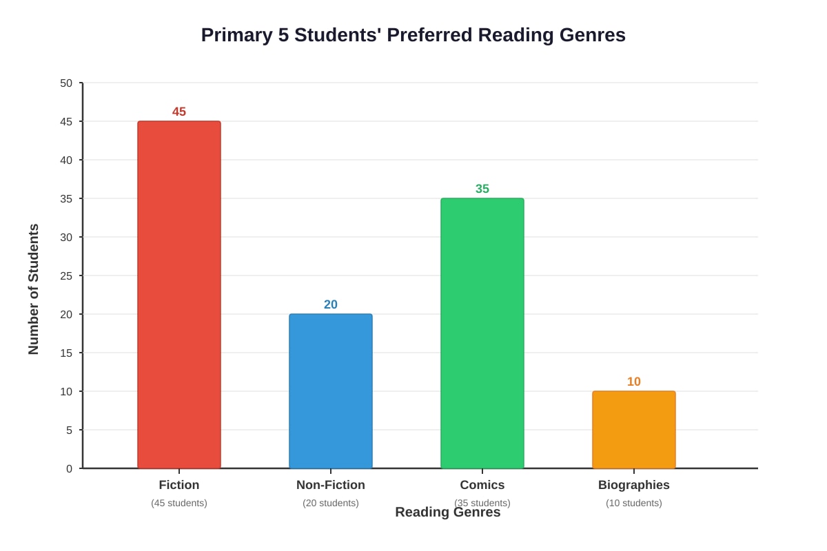 Chart for Q36 (P5 English)