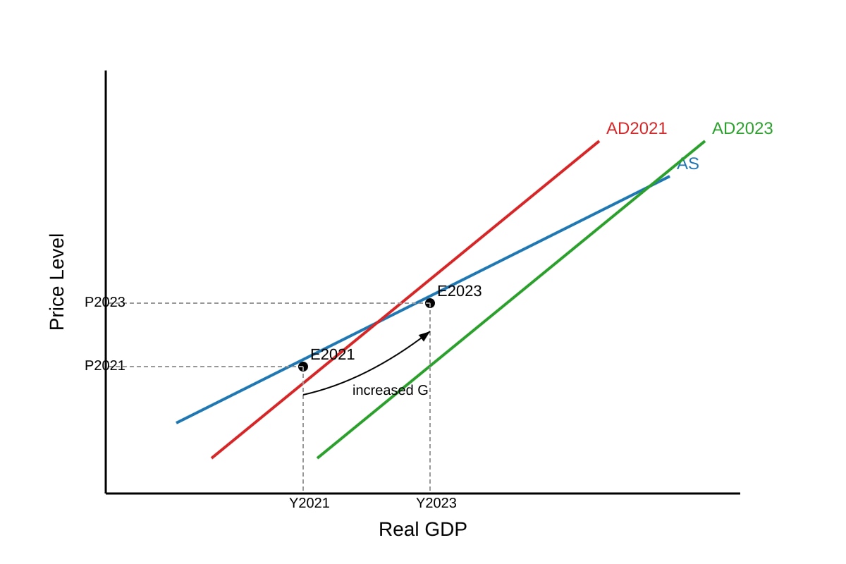 Diagram for Q11 (ALEVEL Economics H2)