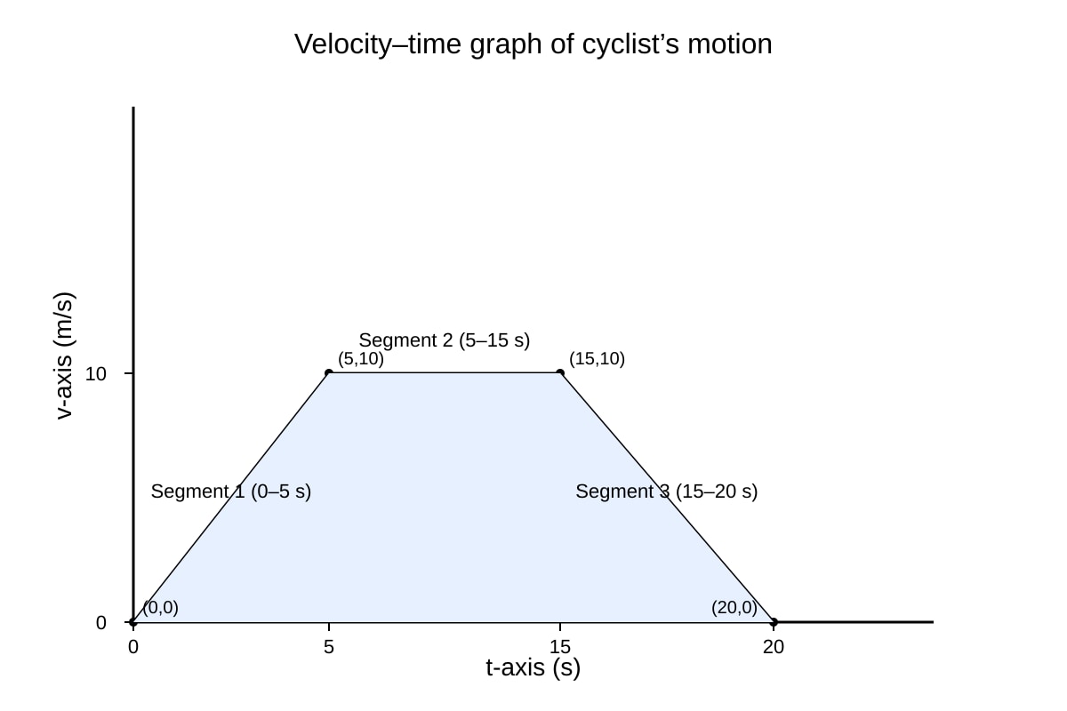 Graph for Q14 (ALEVEL Physics H1)