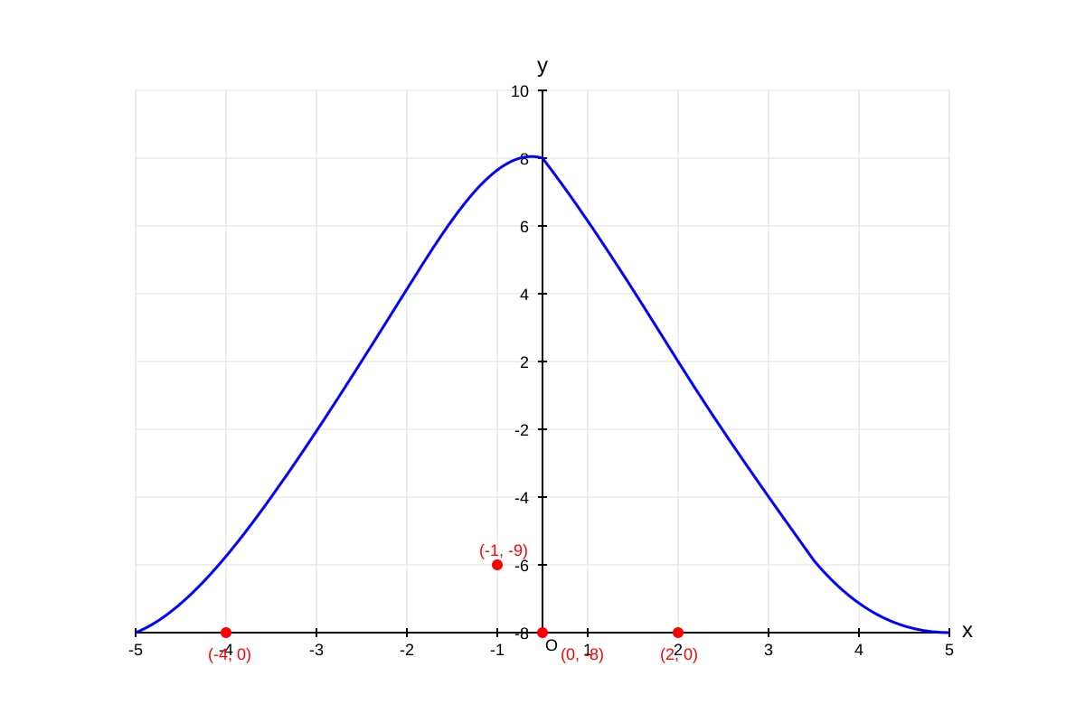 Graph for Q15 (SEC2 Maths)