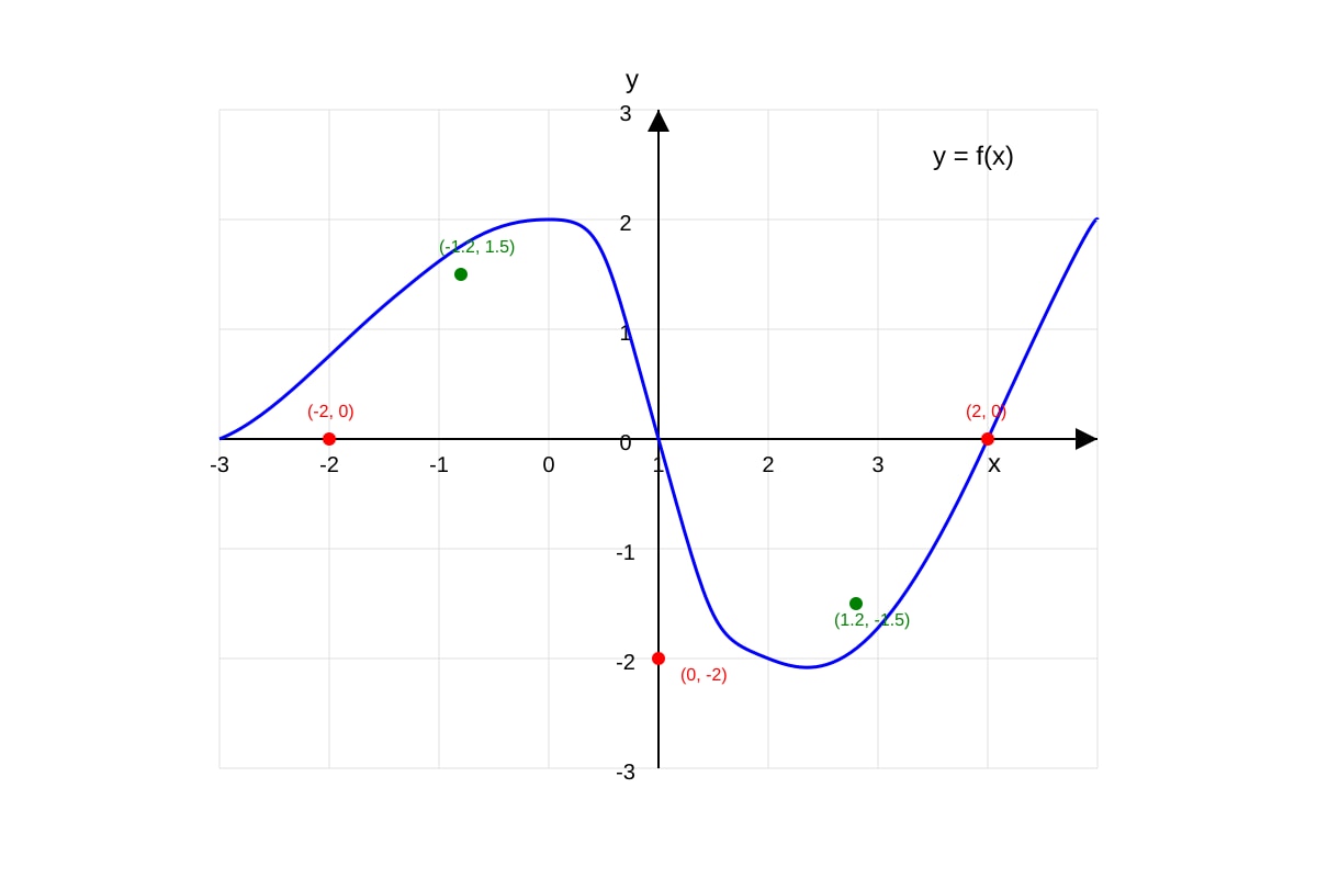 Graph for Q12 (SEC3 Emaths)