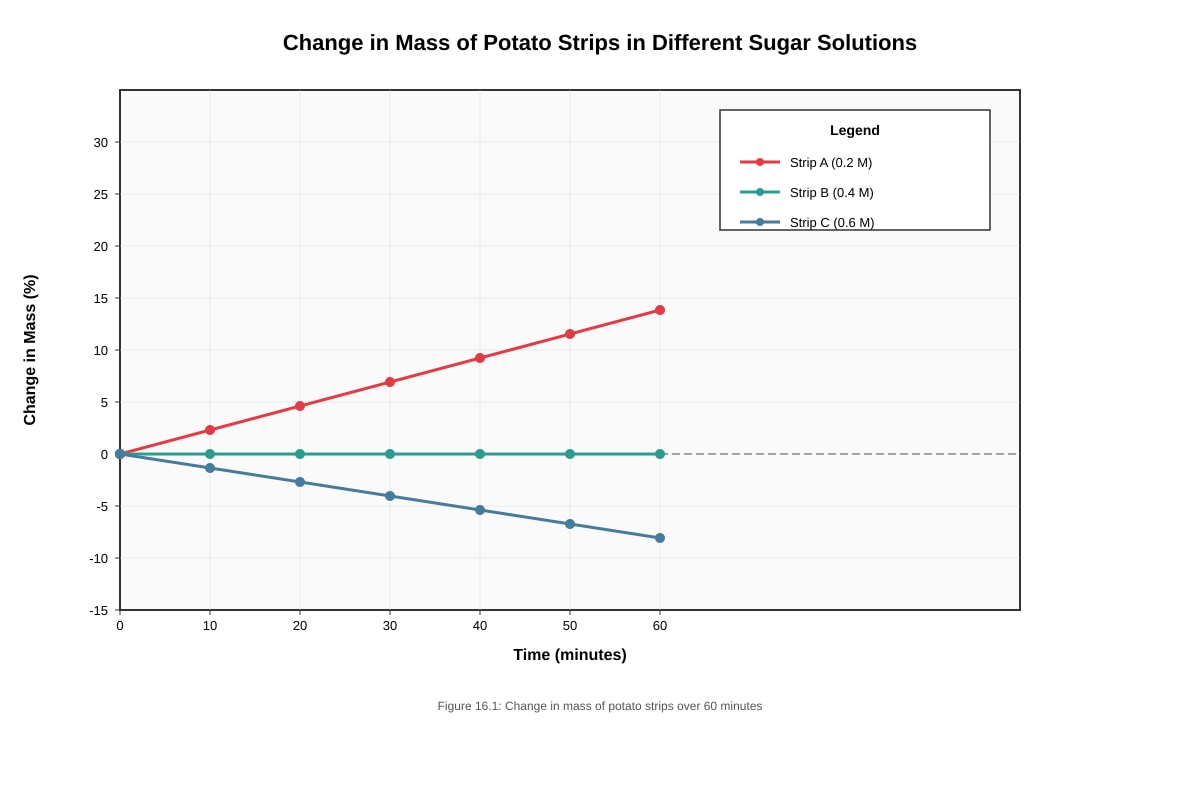 Graph for placeholder 6 (SEC4 Combined Sci Bio)