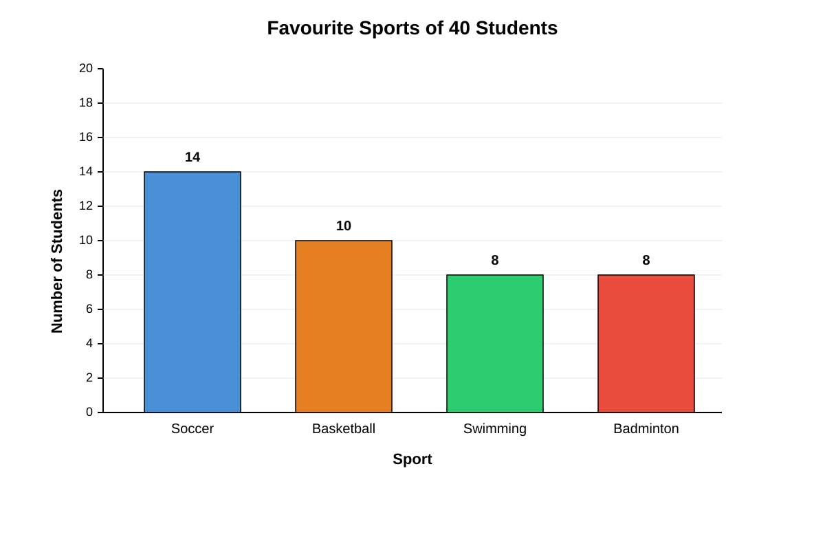 Bar Graph for Q16 (P4 Maths)