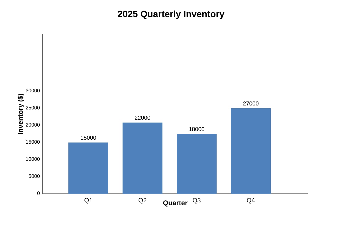 Chart for Q16 (OLEVEL Accounts)