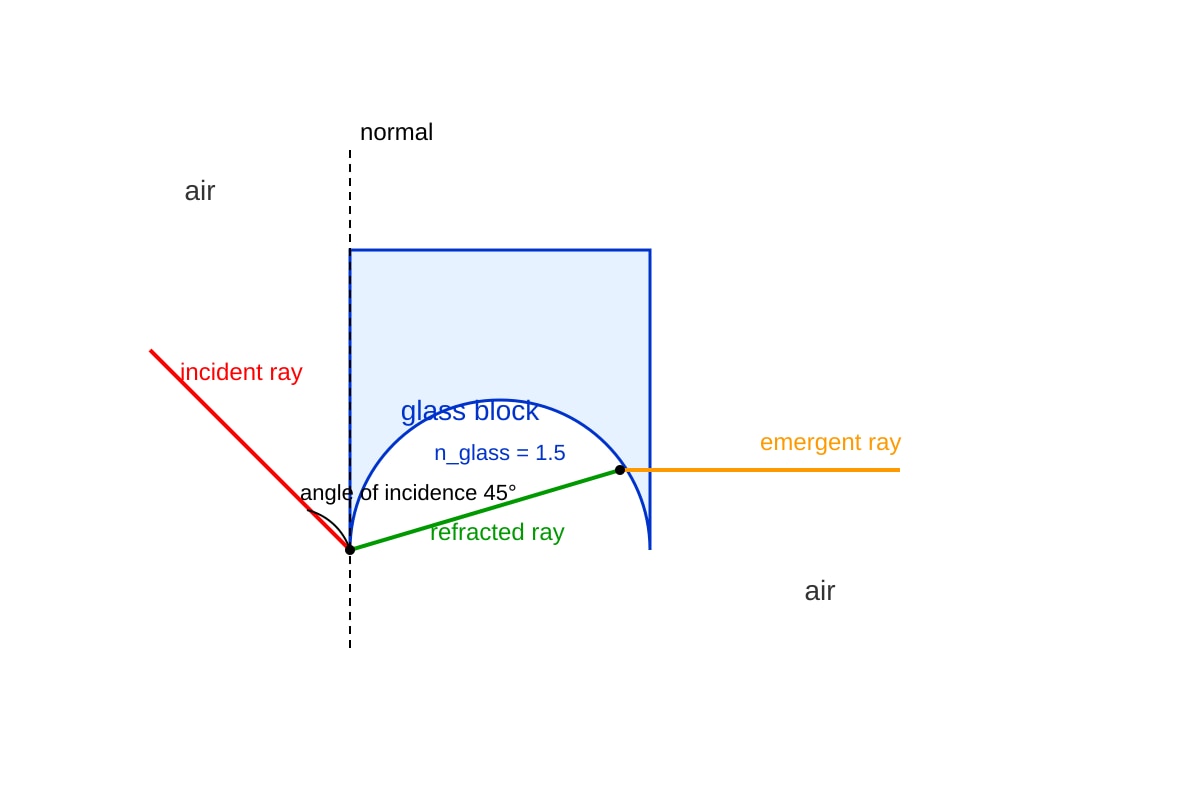 Diagram for Q12 (OLEVEL Physics)