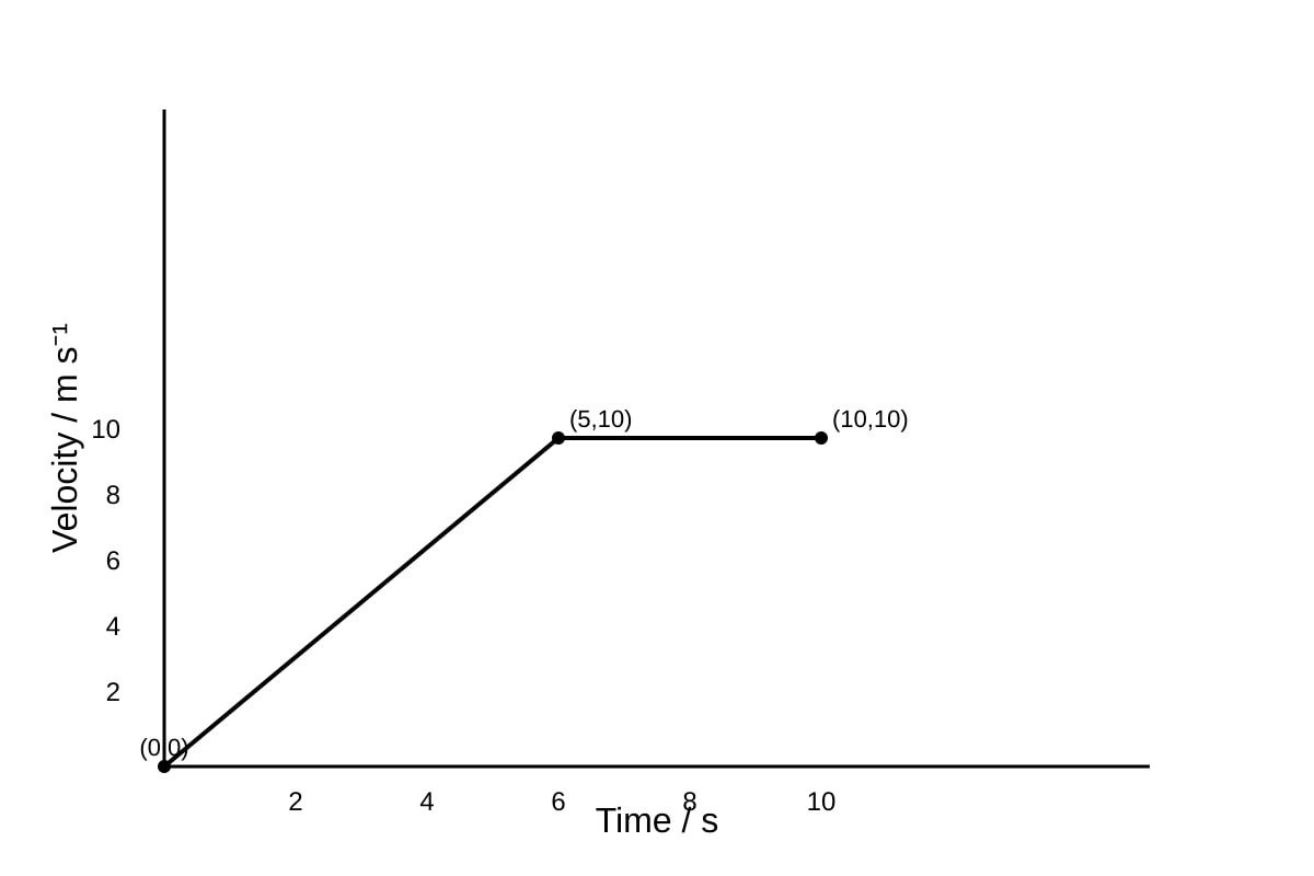 Graph for Q7 (SEC4 Combined Sci Phy)