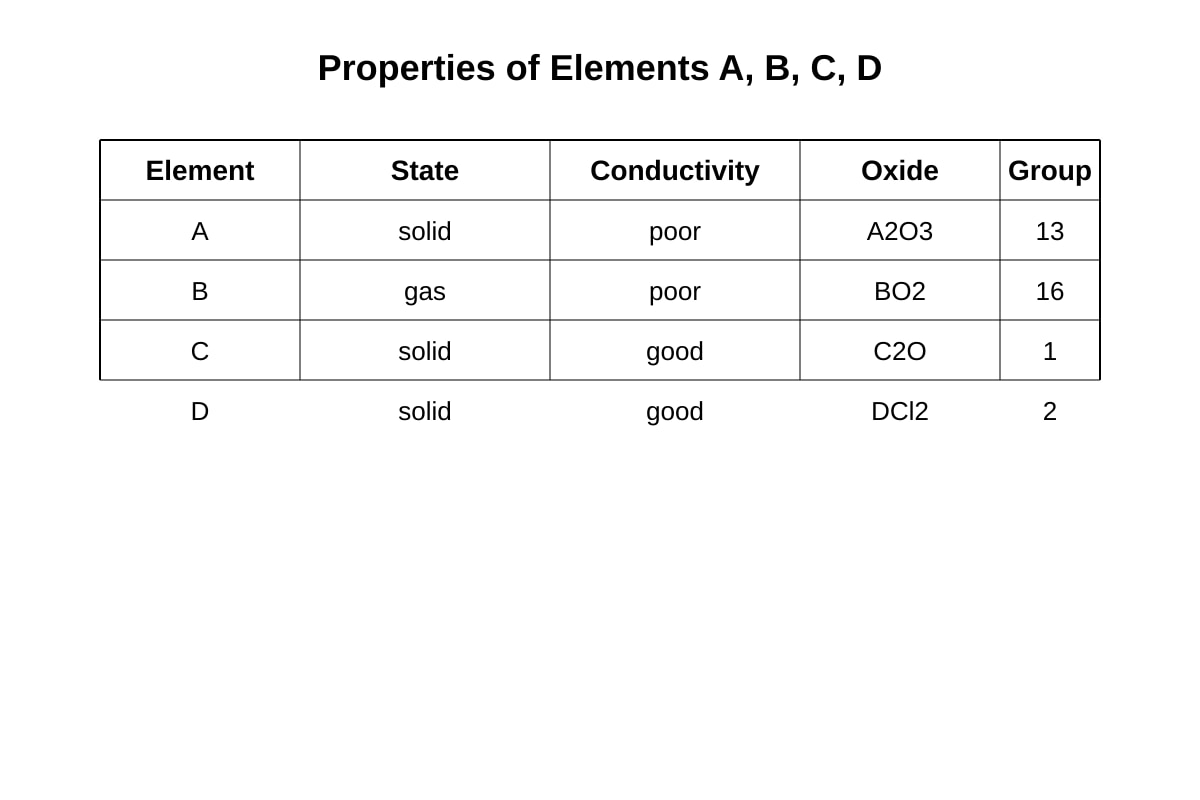 Table for Q18 (OLEVEL Chemistry)