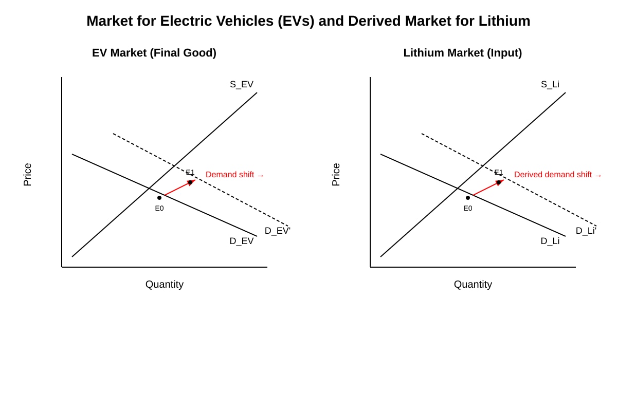 Graph for Q12 (ALEVEL Economics H2)