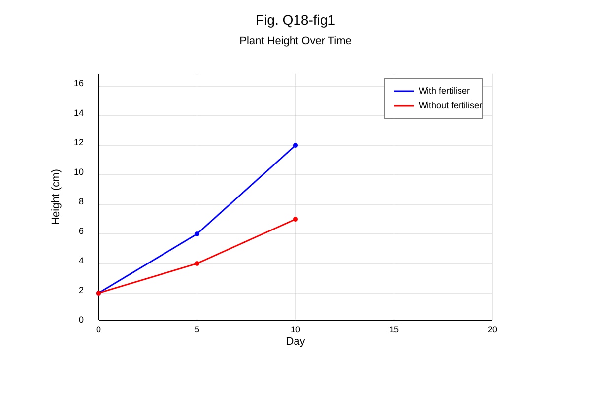 Graph for Q18 (SEC1 Science)