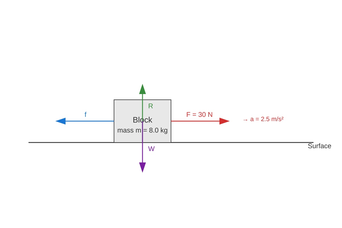 Diagram for 13 (SEC1 Science)
