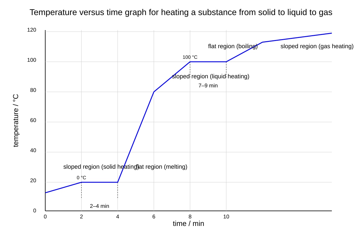 Graph for Q15 (OLEVEL Physics)