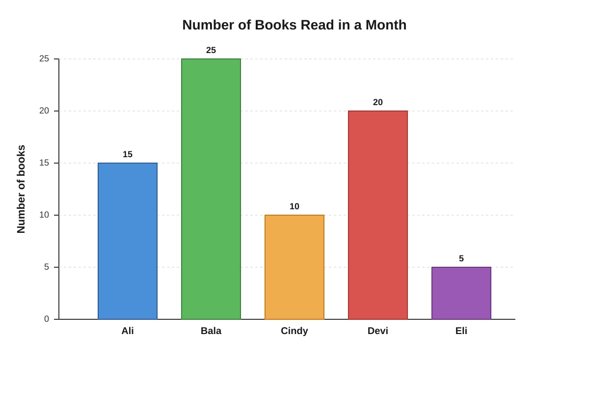 Bar Chart for Q1 (P6 Maths)