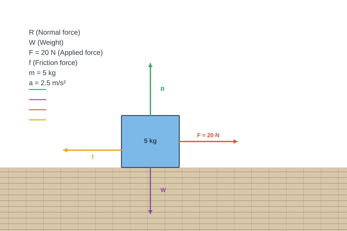 Diagram for Q12 (SEC3 Combined Science)