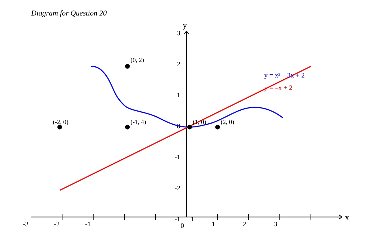 Graph for Q20 (ALEVEL Maths H2)