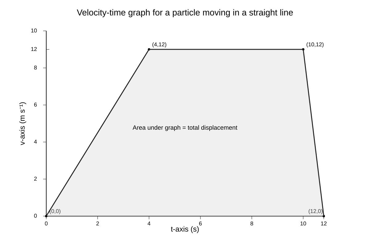 Graph for Q12 (ALEVEL Physics H2)