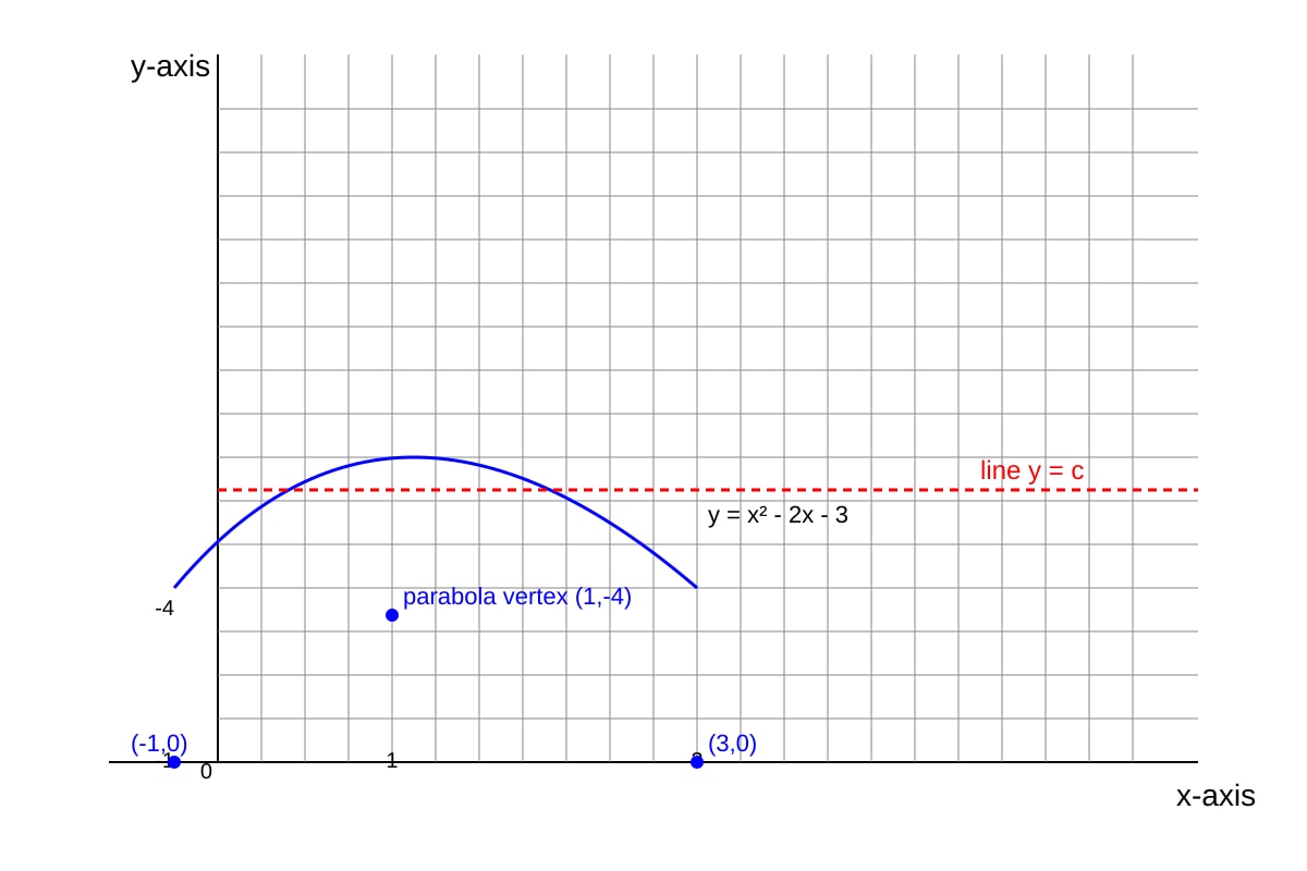 Graph for Q18 (SEC3 Amaths)