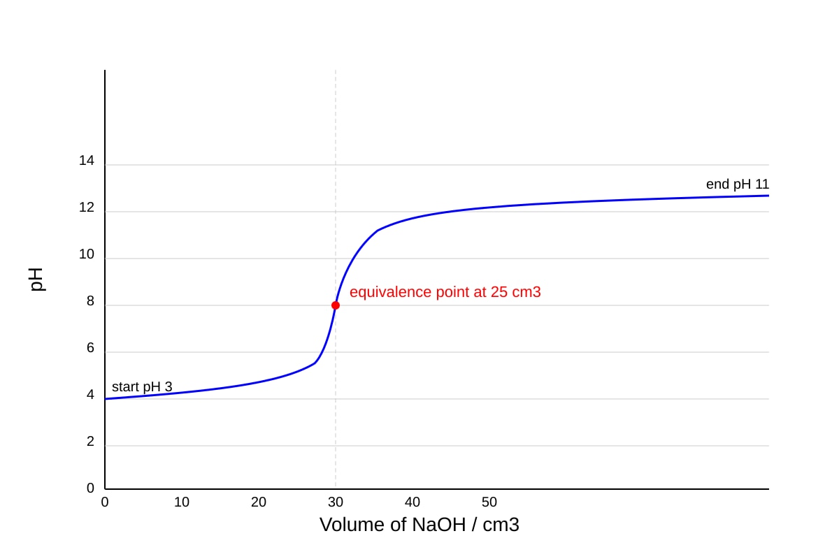 Graph for Q19 (SEC4 Combined Sci Chem)
