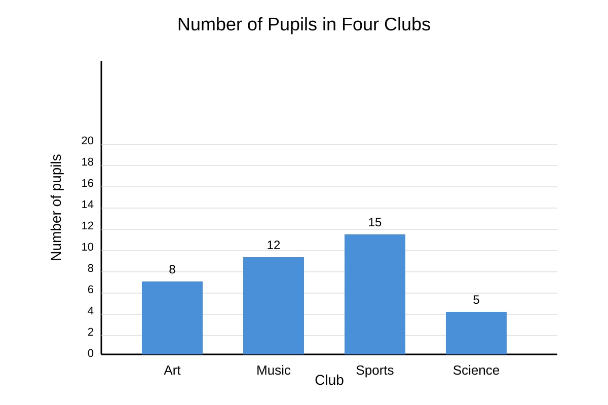 Bar Chart for Q3 (P5 Maths)