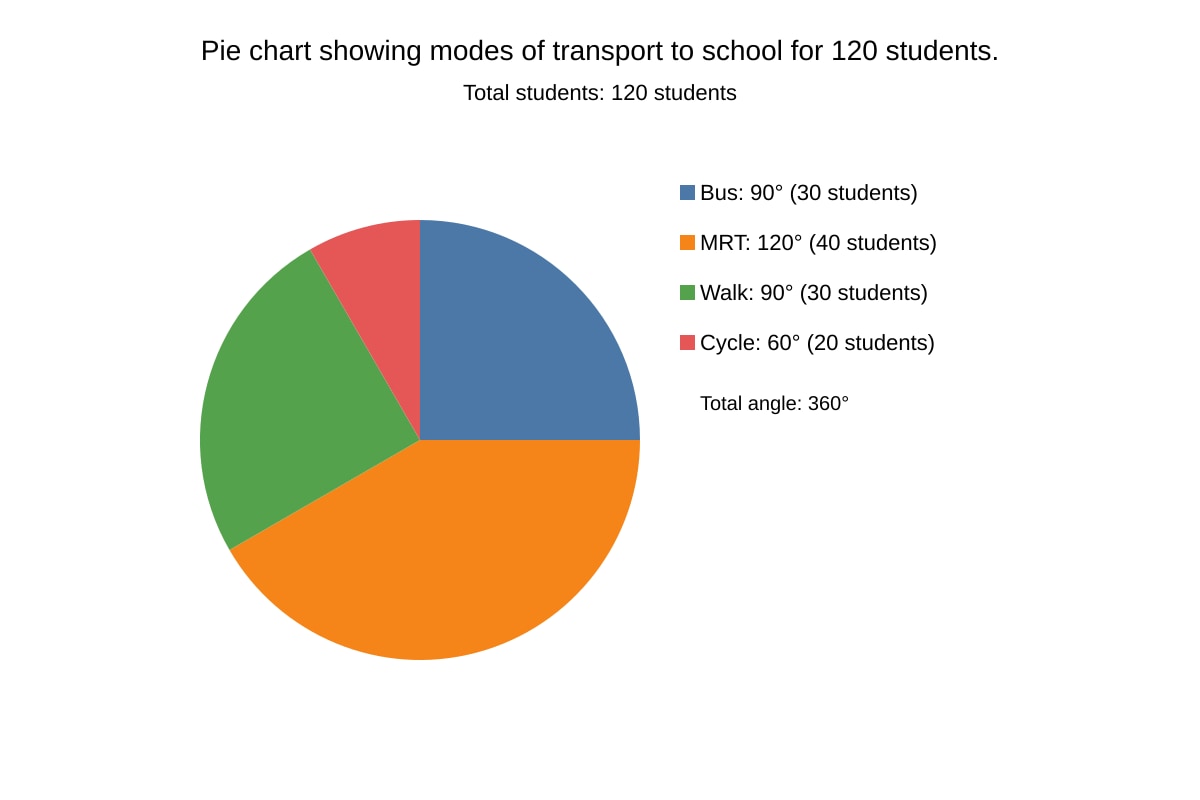 Pie Chart for Q6 (OLEVEL Emaths)