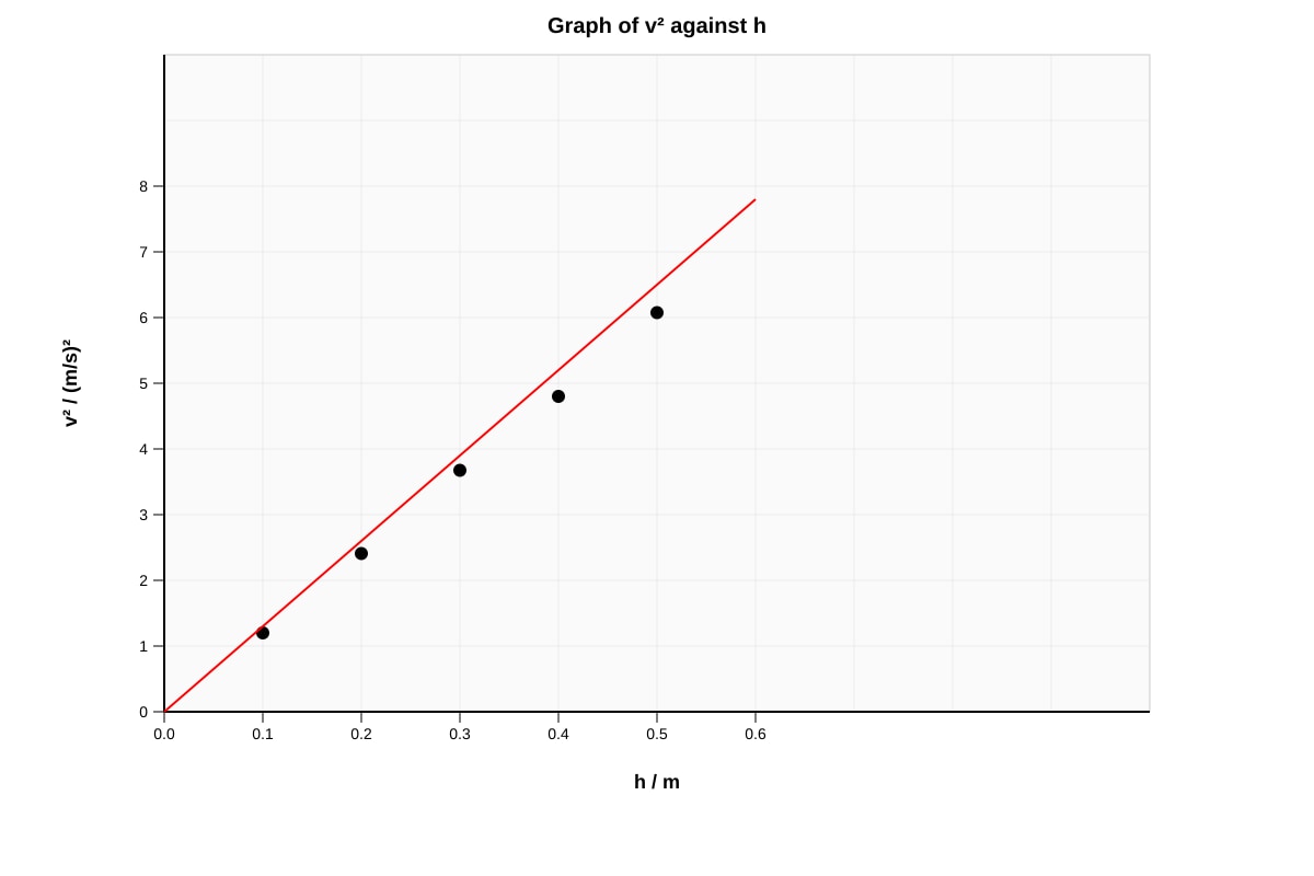 Graph for Q11 (SEC1 Science)