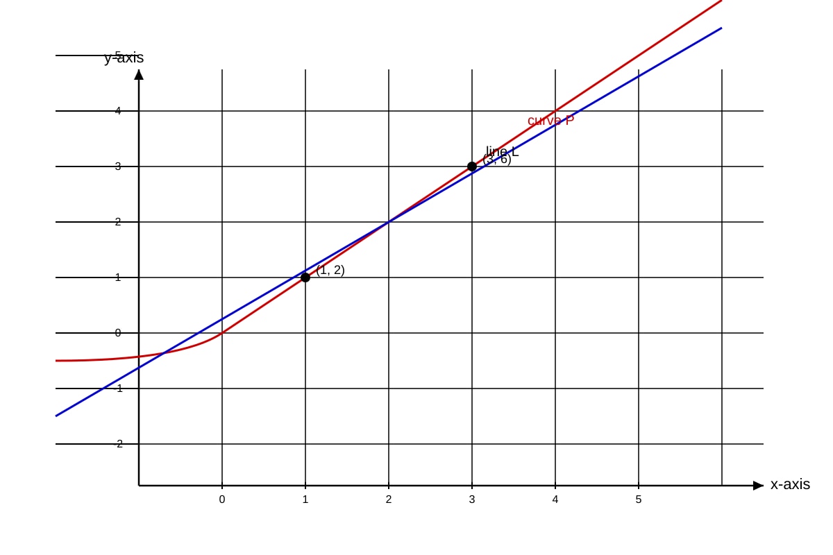 Graph for Q17 (SEC3 Emaths)