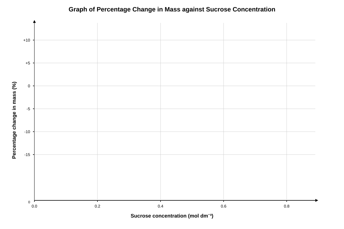 Graph for Q17 (ALEVEL Biology H1)